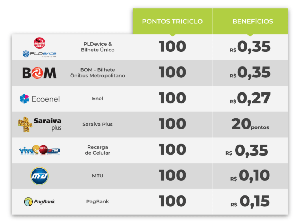 Embalagens recicláveis valem pontos em programa de fidelidade para troca por crédito de celular, conta de luz, vale transporte, entre outros benefícios